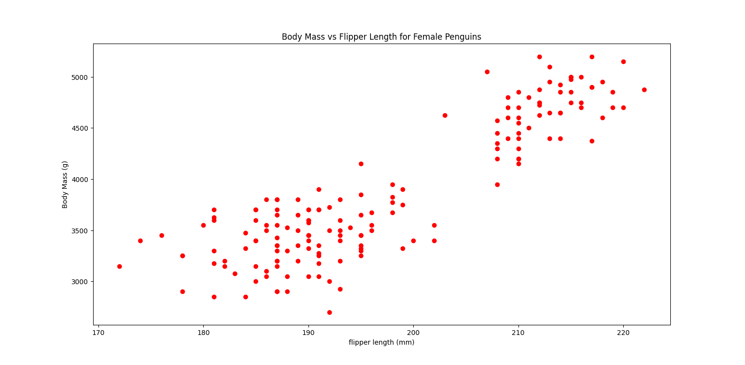 Scatter plot for female penguins Body Mass versus Flipper Length
