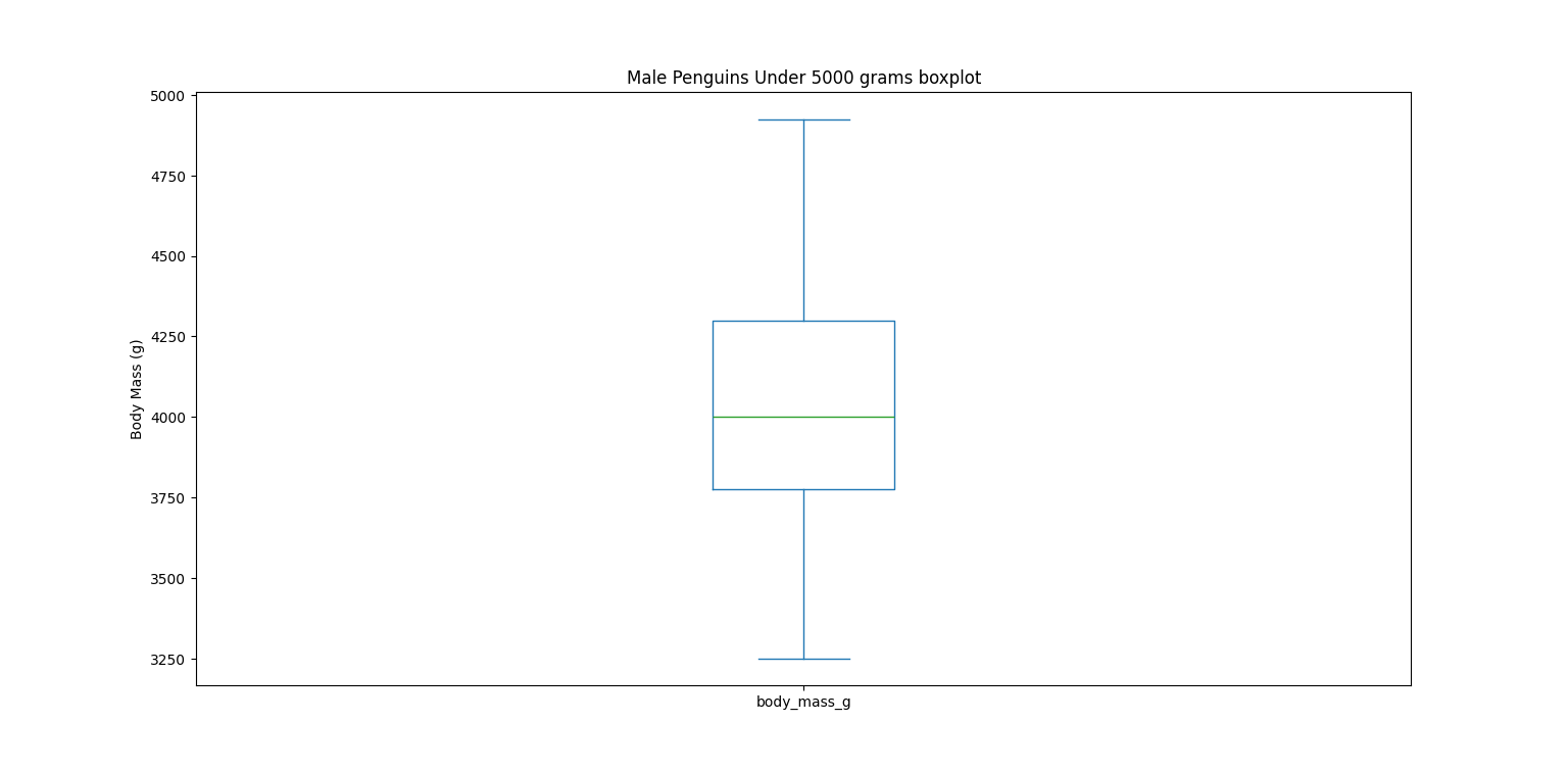 Box plot for male penguins 5000 grams and under