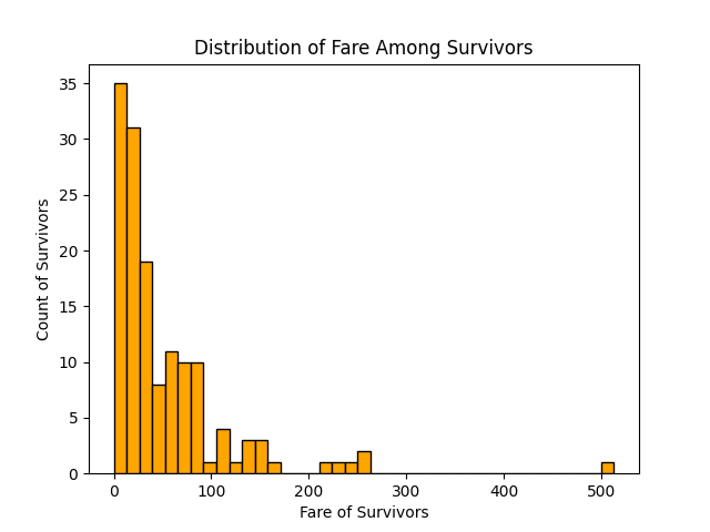 Fare Distribution Survivors