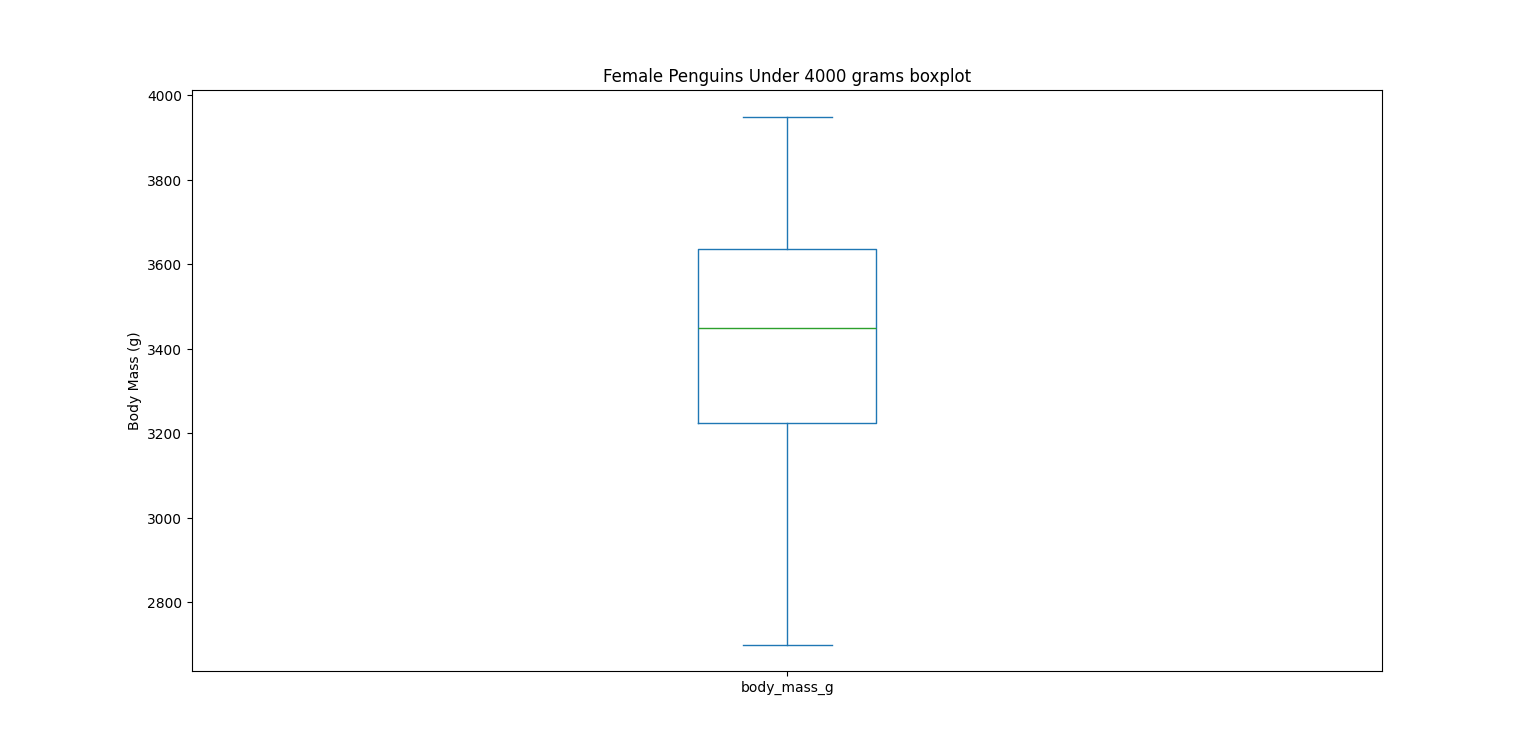Box plot for female penguins 4000 grams and under