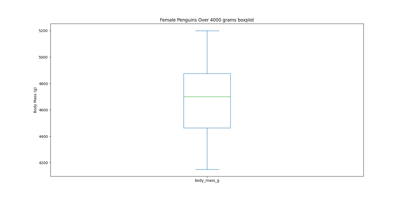 Box plot for female penguins above 4000 grams