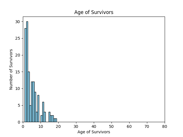 Age of Survivors
