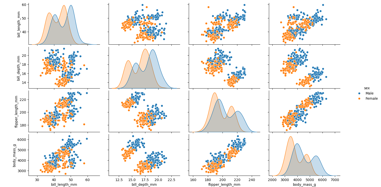 Pair plots using sex