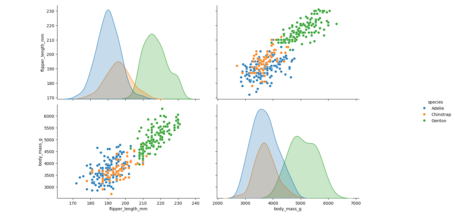 Pair plots using flipper length and body mass