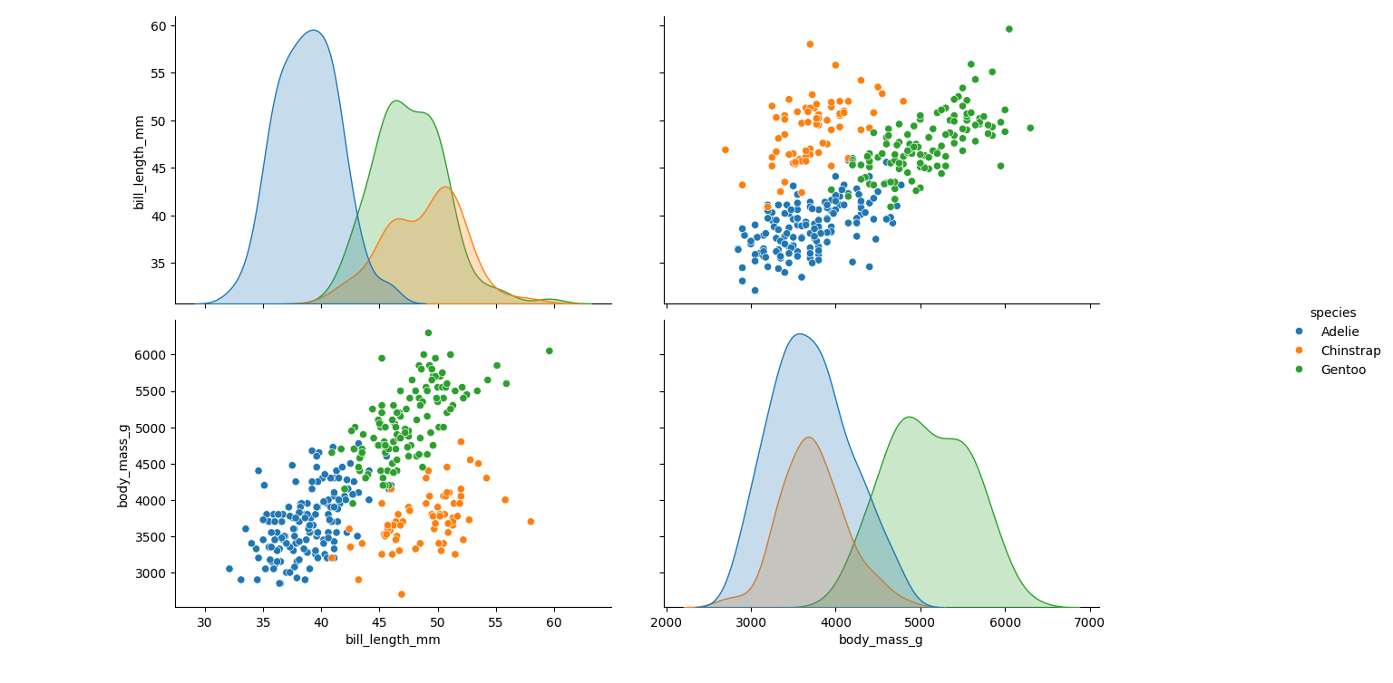 Pair plots using bill length and body mass