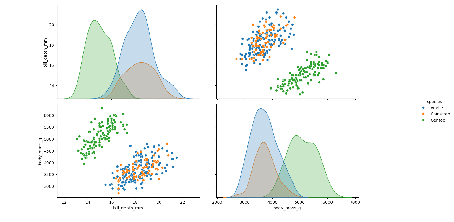 Pair plots using bill depth and body mass