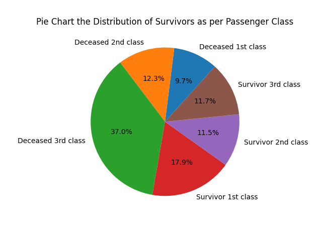 Pie chart Passenger class