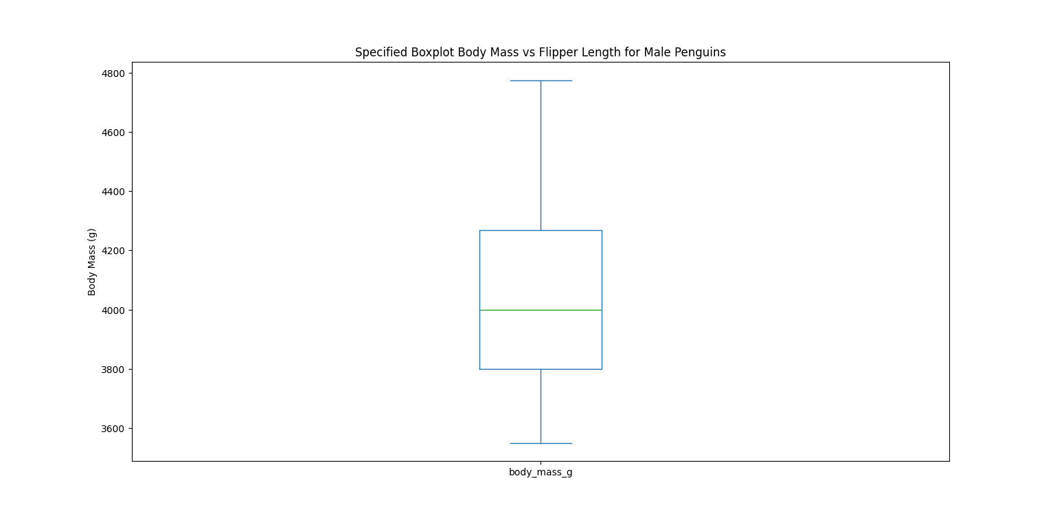 Specified Box plot