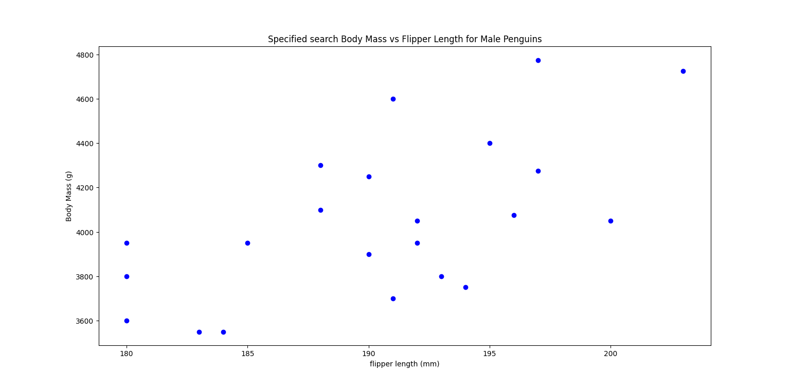 Specified scatter plot