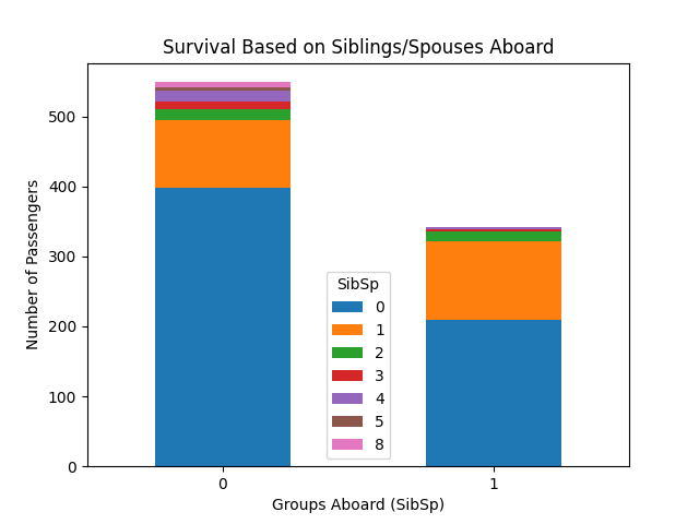 sibling/spouses stacked bar chart