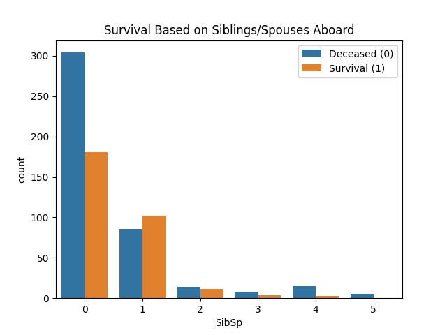 sibling/spouses bar chart