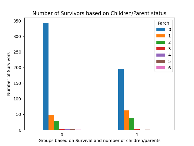Parent and Children Status
