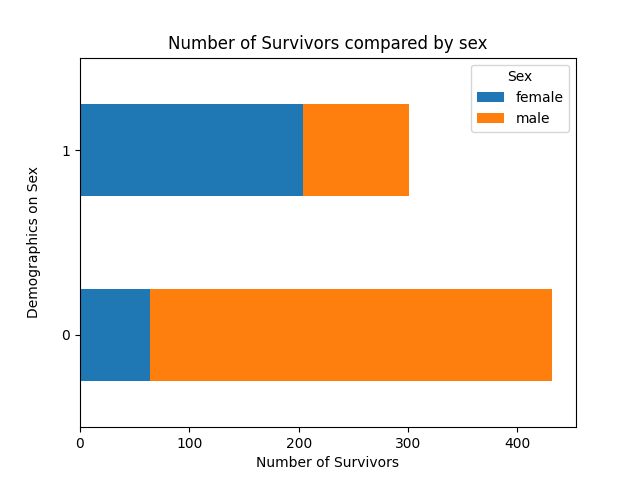 Number of survivors sex