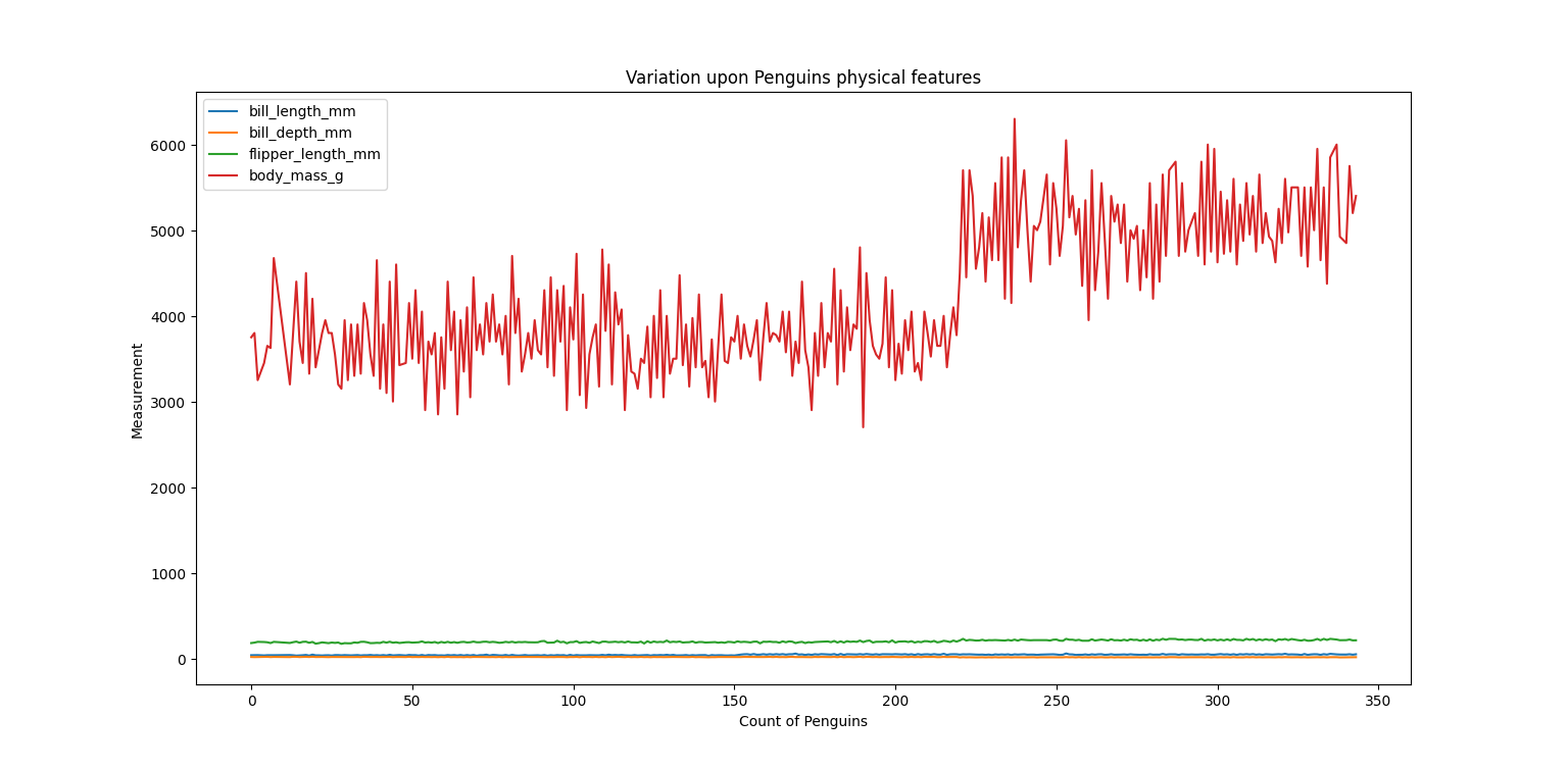 Variation among penguins physical feature